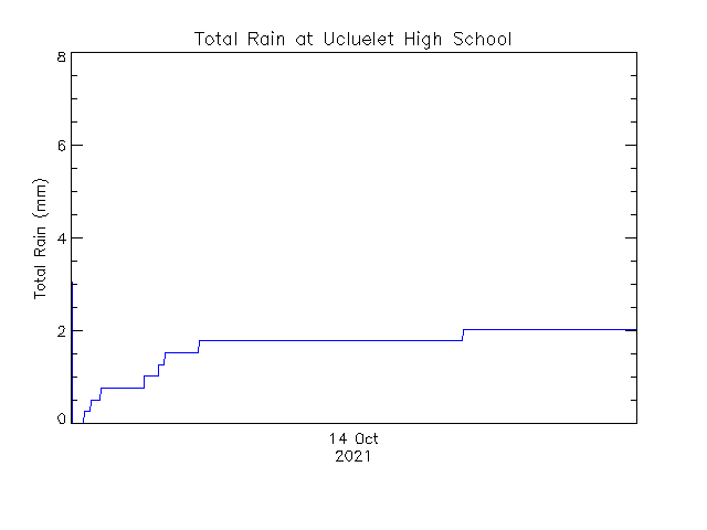 plot of weather data