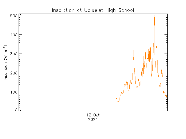 plot of weather data