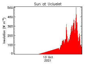 plot of weather data