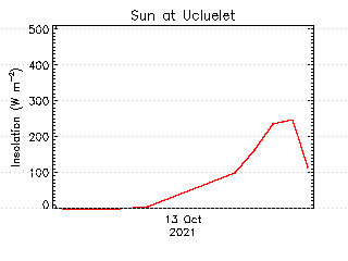 plot of weather data