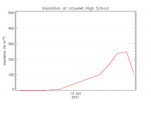 plot of weather data