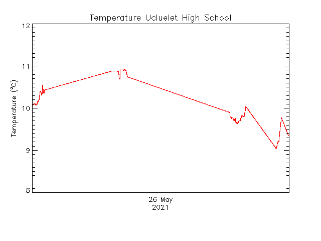 plot of weather data