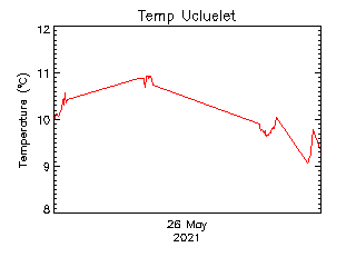 plot of weather data