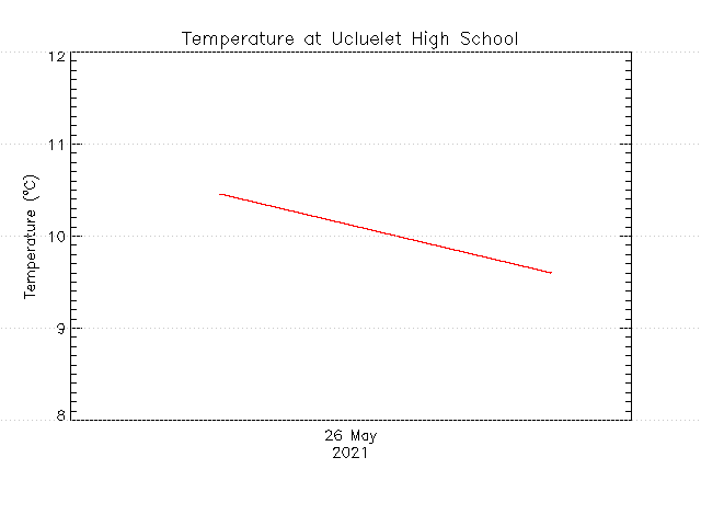 plot of weather data