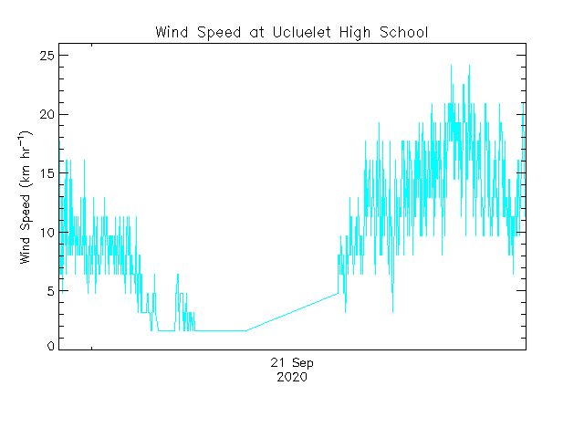 plot of weather data