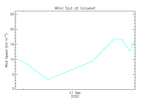 plot of weather data