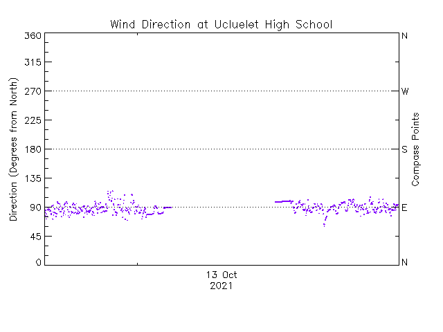 plot of weather data