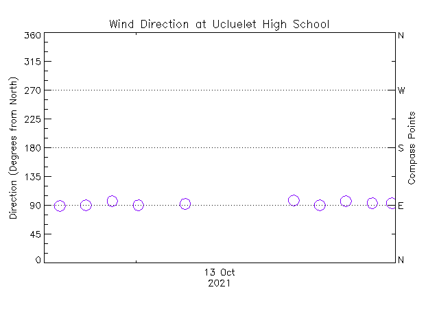 plot of weather data