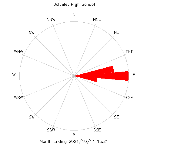 plot of weather data