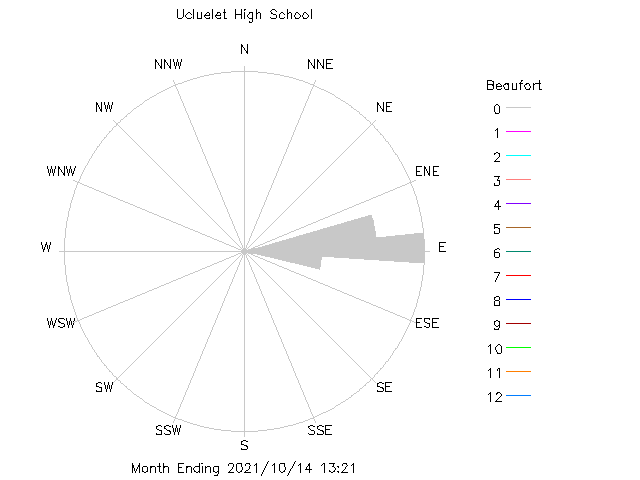 plot of weather data