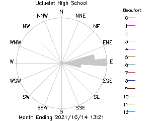 plot of weather data