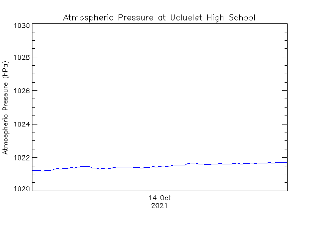 plot of weather data