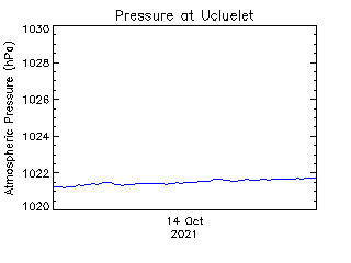 plot of weather data