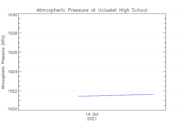 plot of weather data