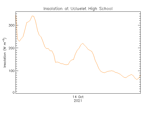 plot of weather data