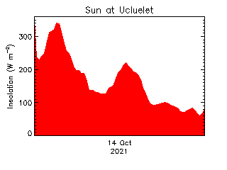 plot of weather data