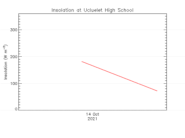 plot of weather data