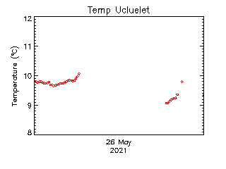 plot of weather data