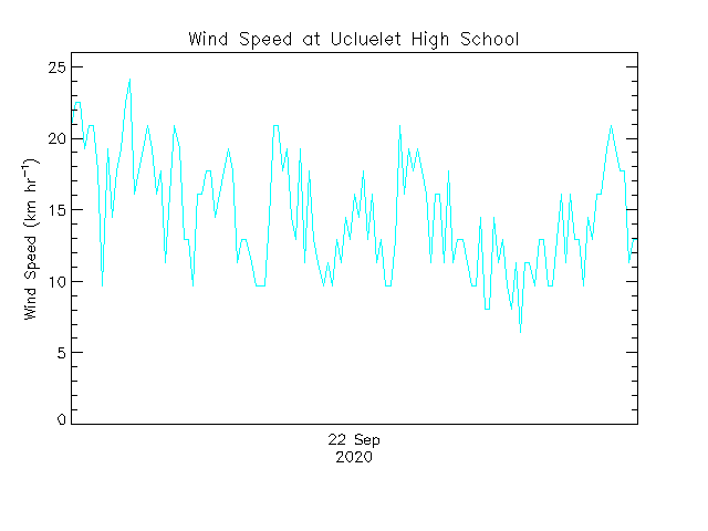 plot of weather data