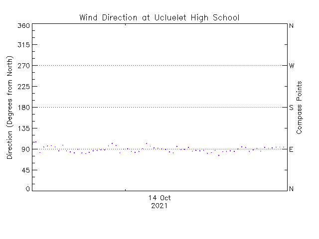 plot of weather data