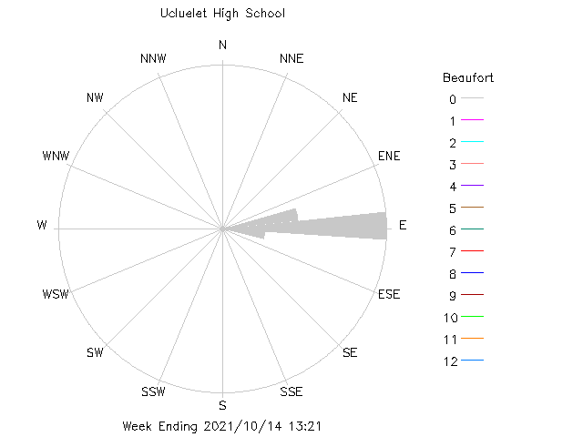 plot of weather data