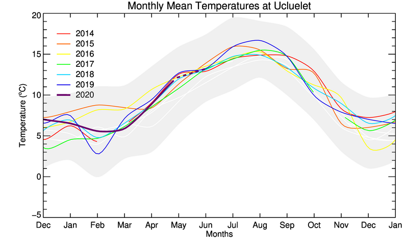 graph of monthly means