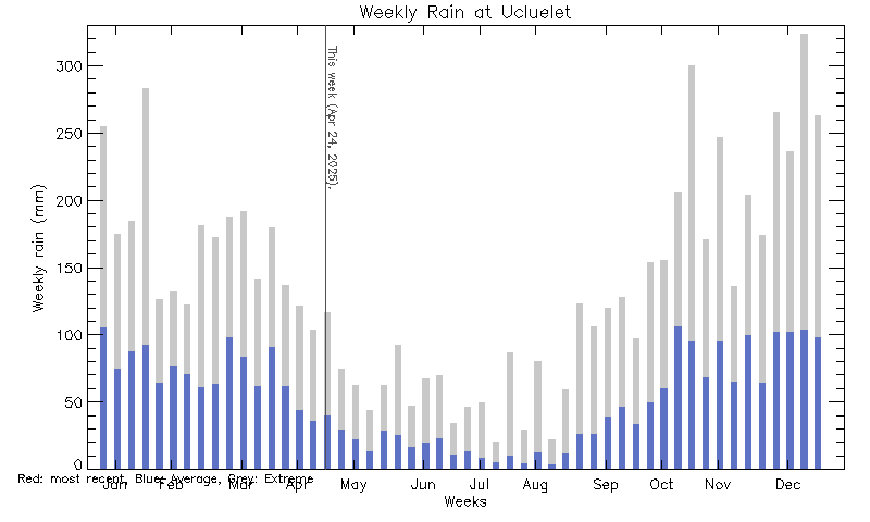 plot of weather data