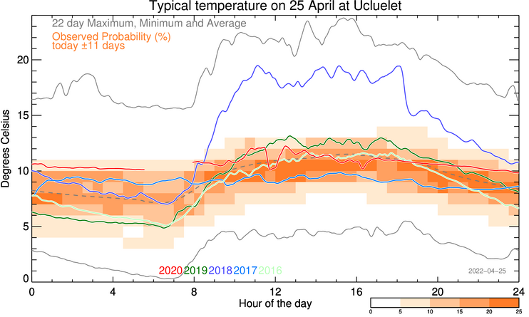 plot of weather data