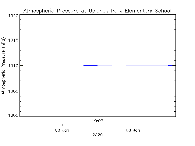 plot of weather data