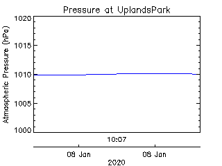 plot of weather data