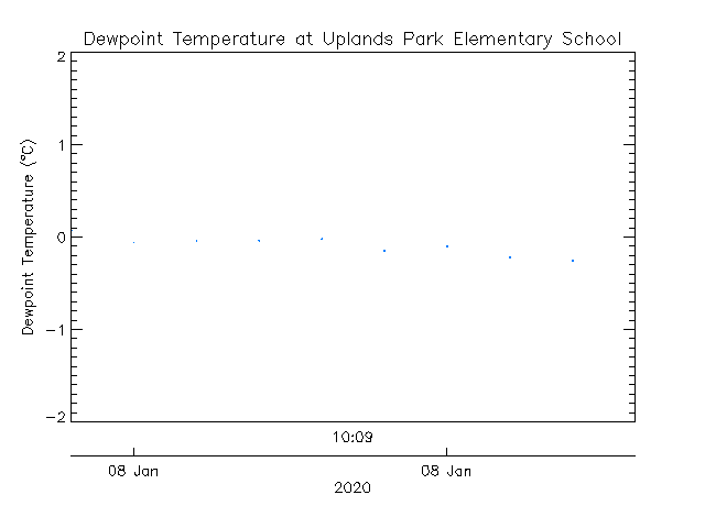 plot of weather data