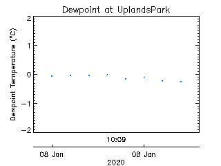 plot of weather data