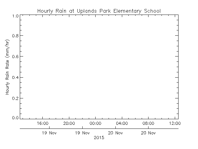 plot of weather data