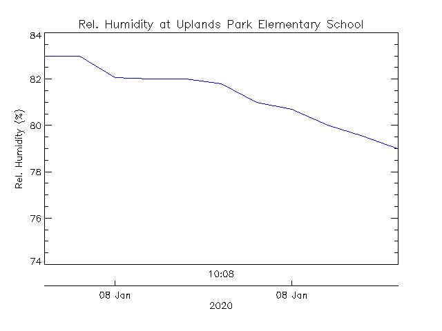 plot of weather data