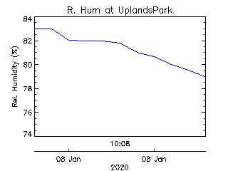 plot of weather data