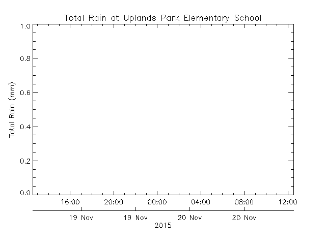 plot of weather data