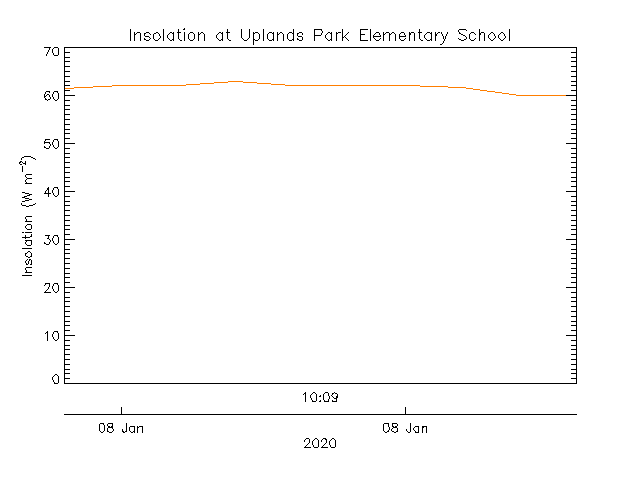 plot of weather data