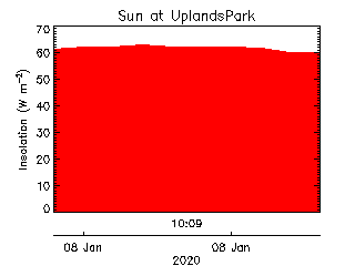 plot of weather data