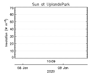 plot of weather data