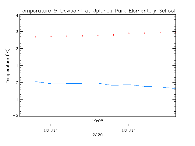 plot of weather data