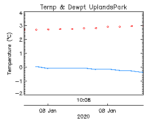 plot of weather data