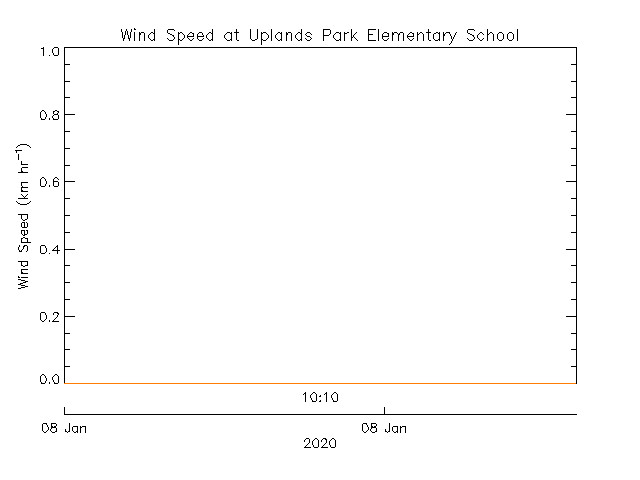 plot of weather data