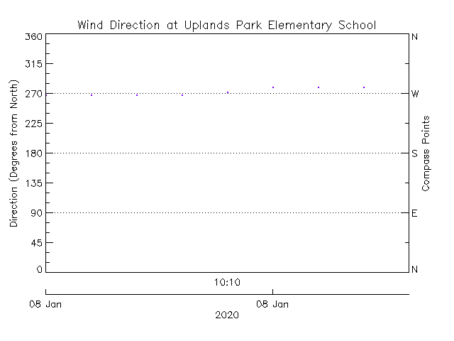 plot of weather data