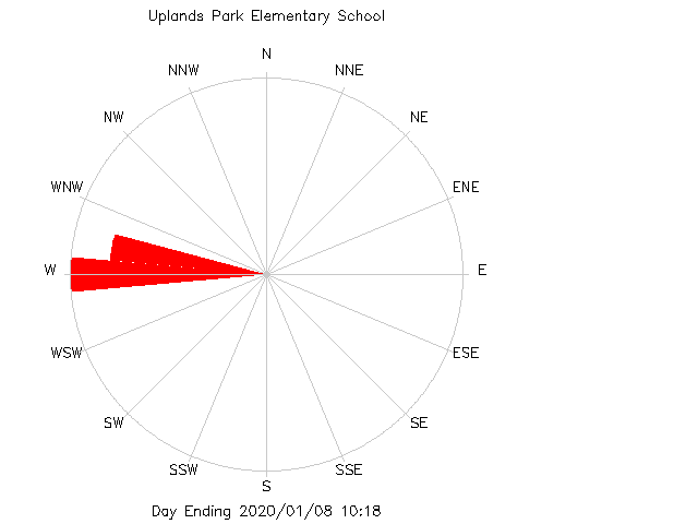 plot of weather data