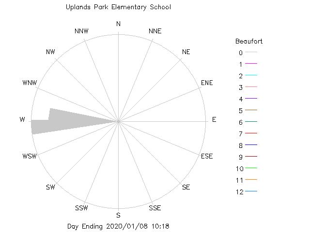 plot of weather data