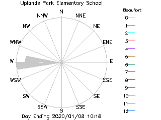 plot of weather data