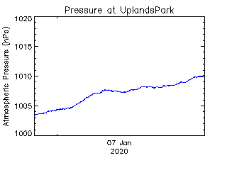 plot of weather data