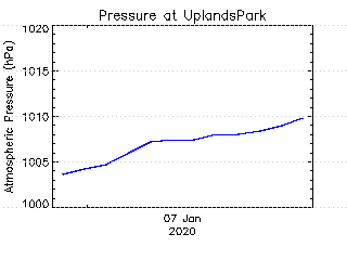 plot of weather data