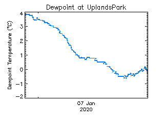 plot of weather data