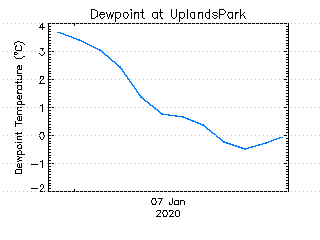 plot of weather data